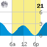 Richmond Plantation tide chart for Friday, June 21, 2024