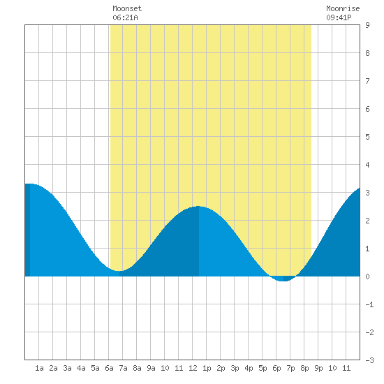 Richmond Plantation tide chart for Saturday, June 22, 2024
