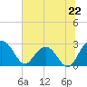 Richmond Plantation tide chart for Saturday, June 22, 2024