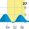 Richmond Plantation tide chart for Thursday, June 27, 2024