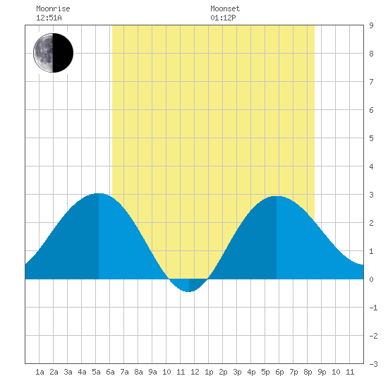Richmond Plantation tide chart for Friday, June 28, 2024
