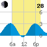 Richmond Plantation tide chart for Friday, June 28, 2024