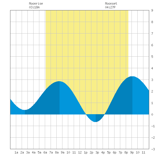 Richmond Plantation tide chart for Sunday, June 2, 2024