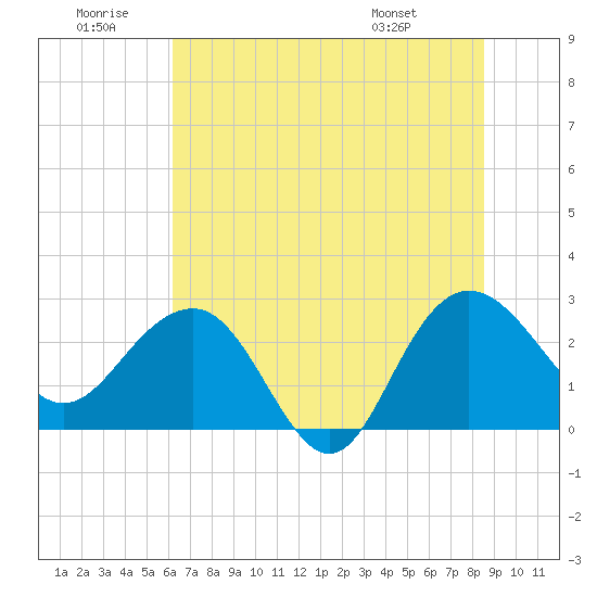 Richmond Plantation tide chart for Sunday, June 30, 2024