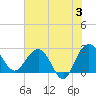 Richmond Plantation tide chart for Monday, June 3, 2024