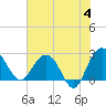 Richmond Plantation tide chart for Tuesday, June 4, 2024