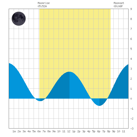 Richmond Plantation tide chart for Thursday, June 6, 2024