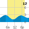 Richmond Plantation tide chart for Friday, July 12, 2024