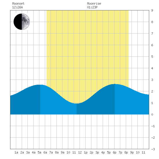 Richmond Plantation tide chart for Saturday, July 13, 2024