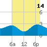 Richmond Plantation tide chart for Sunday, July 14, 2024