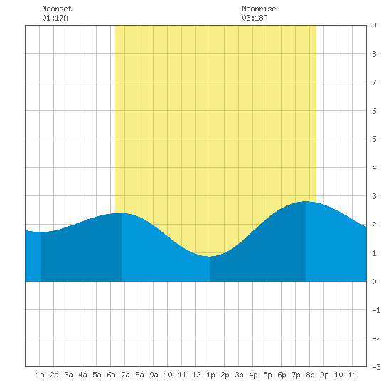 Richmond Plantation tide chart for Monday, July 15, 2024