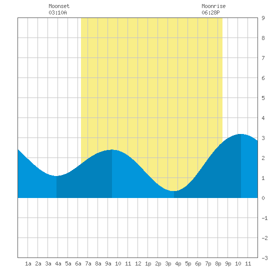 Richmond Plantation tide chart for Thursday, July 18, 2024