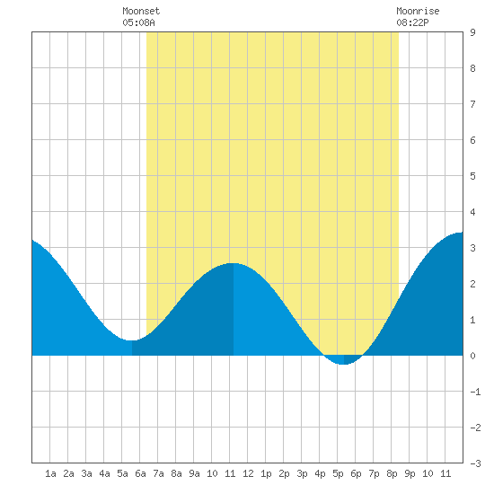 Richmond Plantation tide chart for Saturday, July 20, 2024