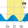 Richmond Plantation tide chart for Saturday, July 20, 2024