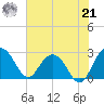 Richmond Plantation tide chart for Sunday, July 21, 2024