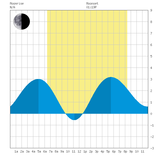 Richmond Plantation tide chart for Saturday, July 27, 2024