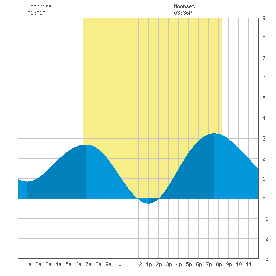 Richmond Plantation tide chart for Monday, July 29, 2024