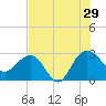 Richmond Plantation tide chart for Monday, July 29, 2024