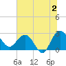 Richmond Plantation tide chart for Tuesday, July 2, 2024