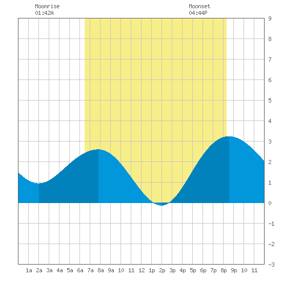 Richmond Plantation tide chart for Tuesday, July 30, 2024