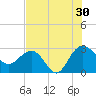 Richmond Plantation tide chart for Tuesday, July 30, 2024