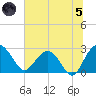 Richmond Plantation tide chart for Friday, July 5, 2024