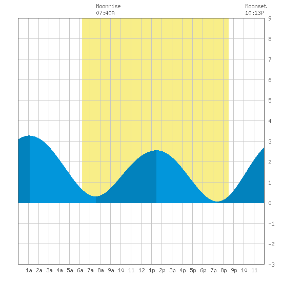 Richmond Plantation tide chart for Sunday, July 7, 2024