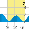Richmond Plantation tide chart for Sunday, July 7, 2024