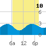 Richmond Plantation tide chart for Saturday, August 10, 2024