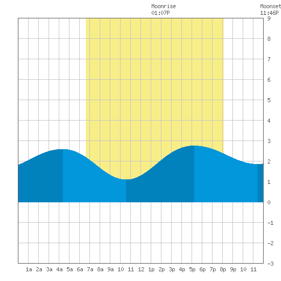 Richmond Plantation tide chart for Sunday, August 11, 2024