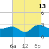 Richmond Plantation tide chart for Tuesday, August 13, 2024