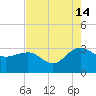 Richmond Plantation tide chart for Wednesday, August 14, 2024