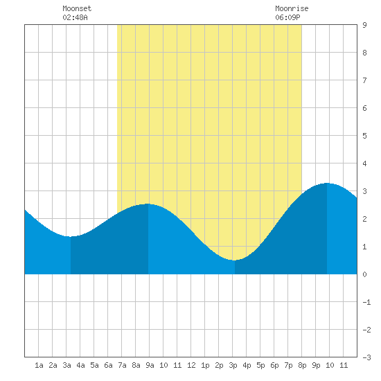 Richmond Plantation tide chart for Friday, August 16, 2024