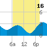 Richmond Plantation tide chart for Friday, August 16, 2024