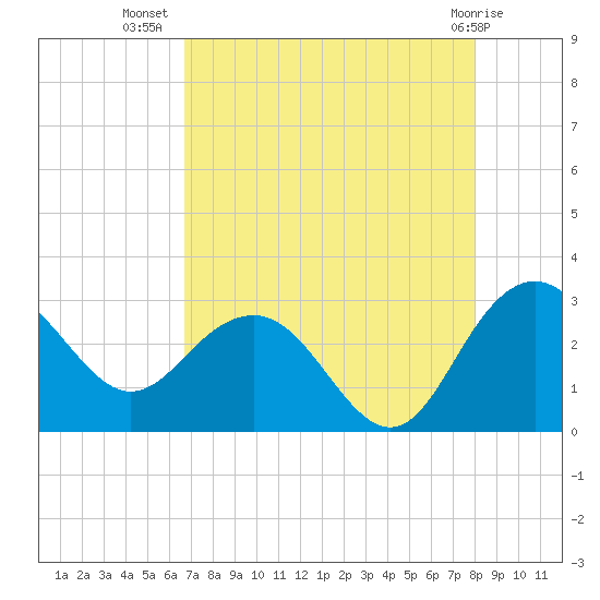 Richmond Plantation tide chart for Saturday, August 17, 2024
