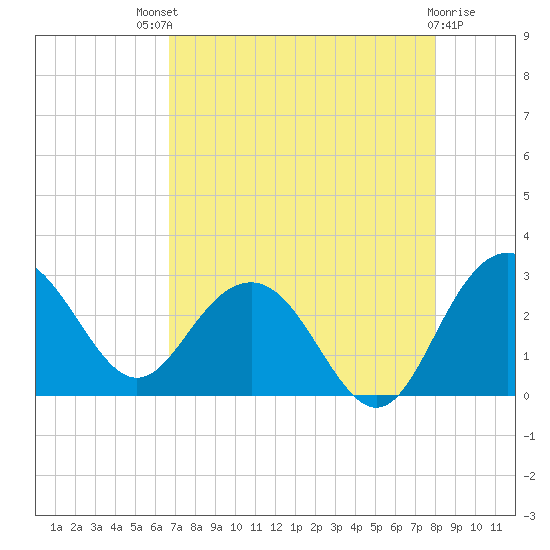 Richmond Plantation tide chart for Sunday, August 18, 2024