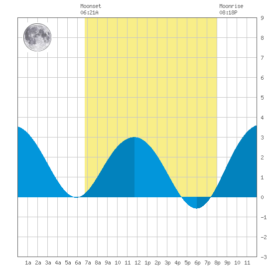 Richmond Plantation tide chart for Monday, August 19, 2024