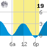 Richmond Plantation tide chart for Monday, August 19, 2024