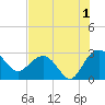 Richmond Plantation tide chart for Thursday, August 1, 2024