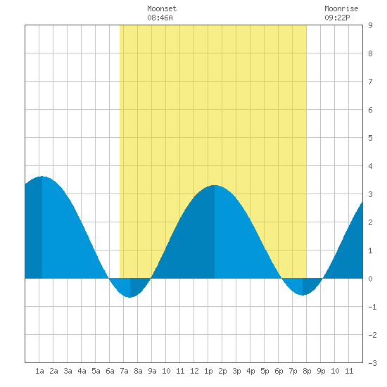Richmond Plantation tide chart for Wednesday, August 21, 2024