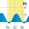 Richmond Plantation tide chart for Wednesday, August 21, 2024