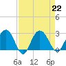 Richmond Plantation tide chart for Thursday, August 22, 2024