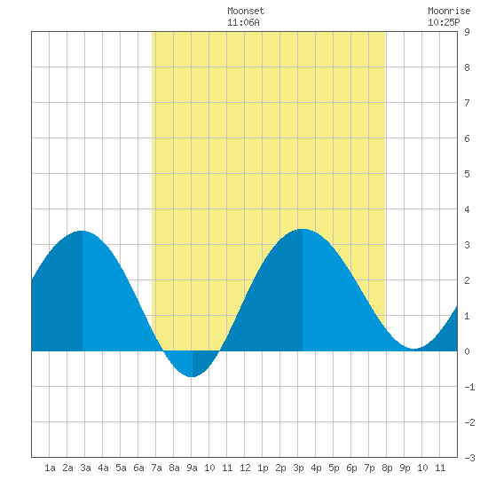 Richmond Plantation tide chart for Friday, August 23, 2024