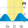 Richmond Plantation tide chart for Sunday, August 25, 2024