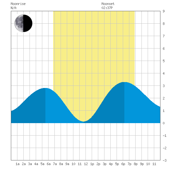 Richmond Plantation tide chart for Monday, August 26, 2024