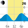 Richmond Plantation tide chart for Monday, August 26, 2024