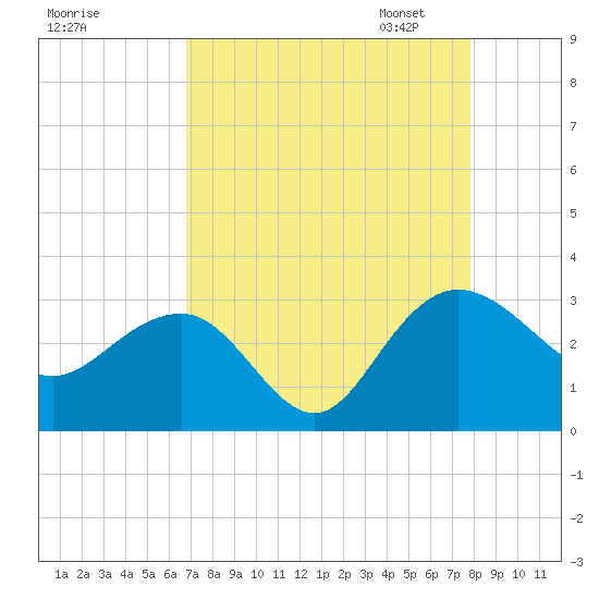 Richmond Plantation tide chart for Tuesday, August 27, 2024