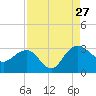 Richmond Plantation tide chart for Tuesday, August 27, 2024