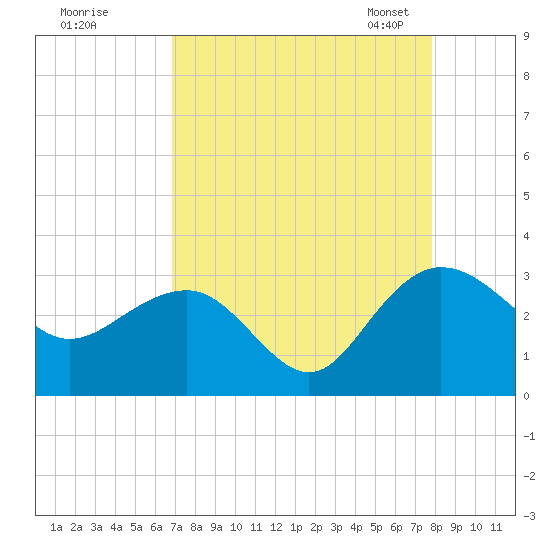Richmond Plantation tide chart for Wednesday, August 28, 2024