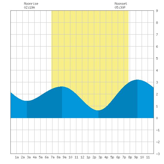 Richmond Plantation tide chart for Thursday, August 29, 2024